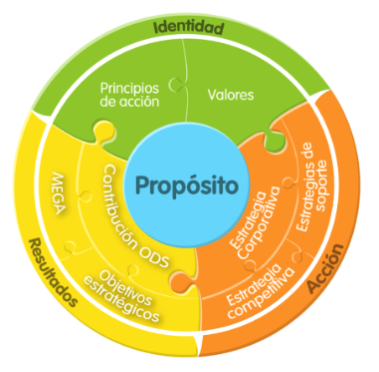 Direccionamiento Estratégico